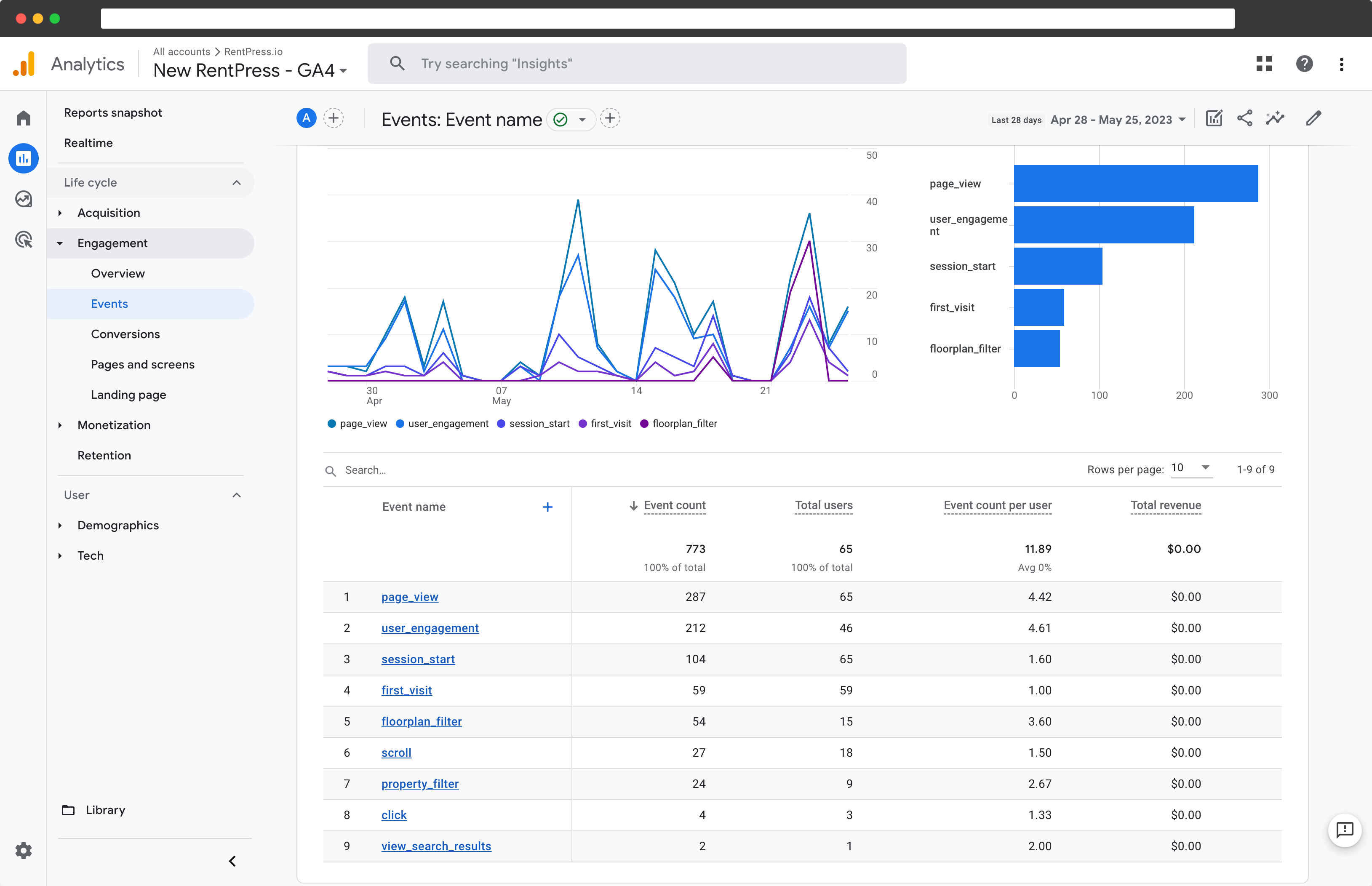 RentPress + GA4 Integration Can Report Shopper Interactions